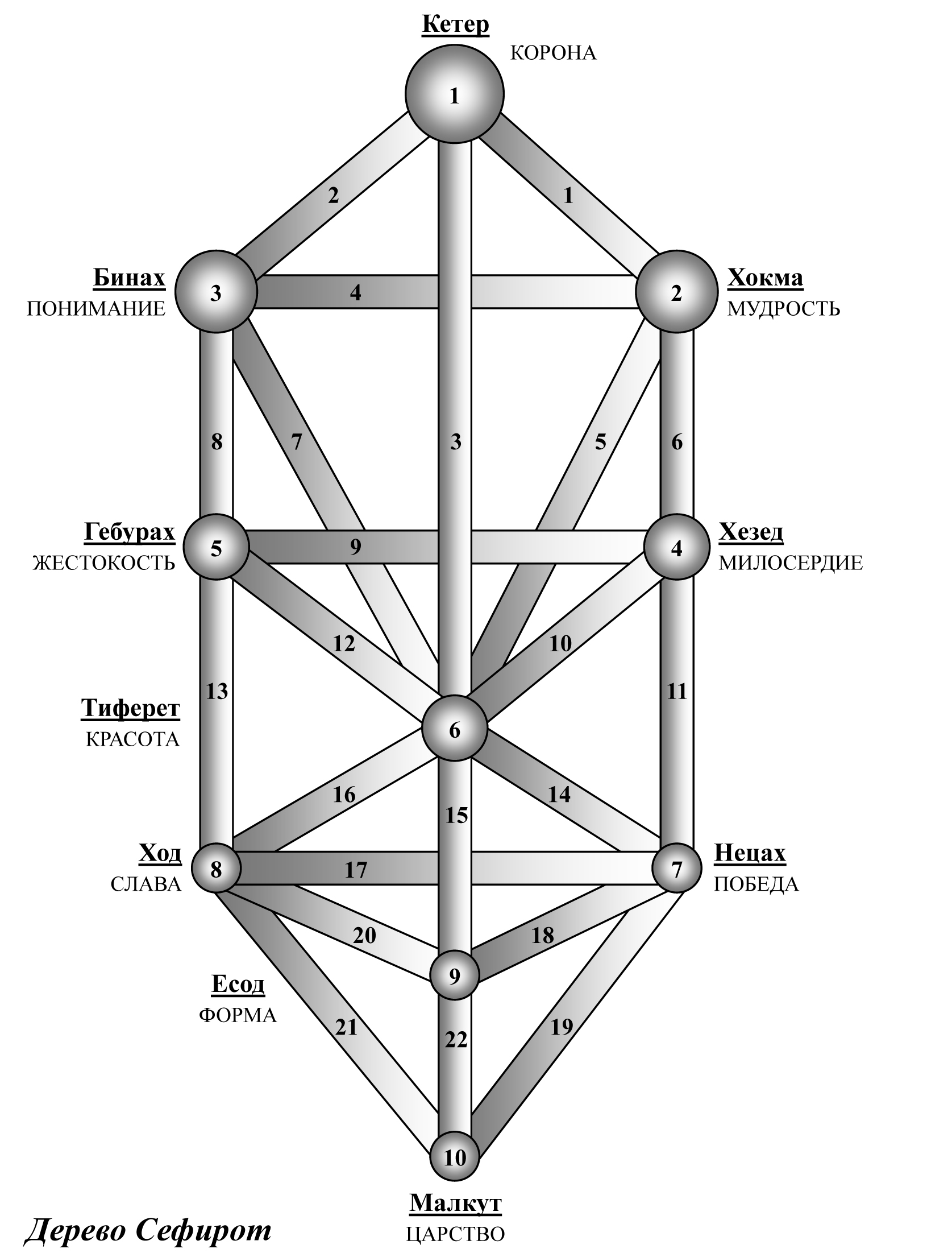 Схема древа сефирот